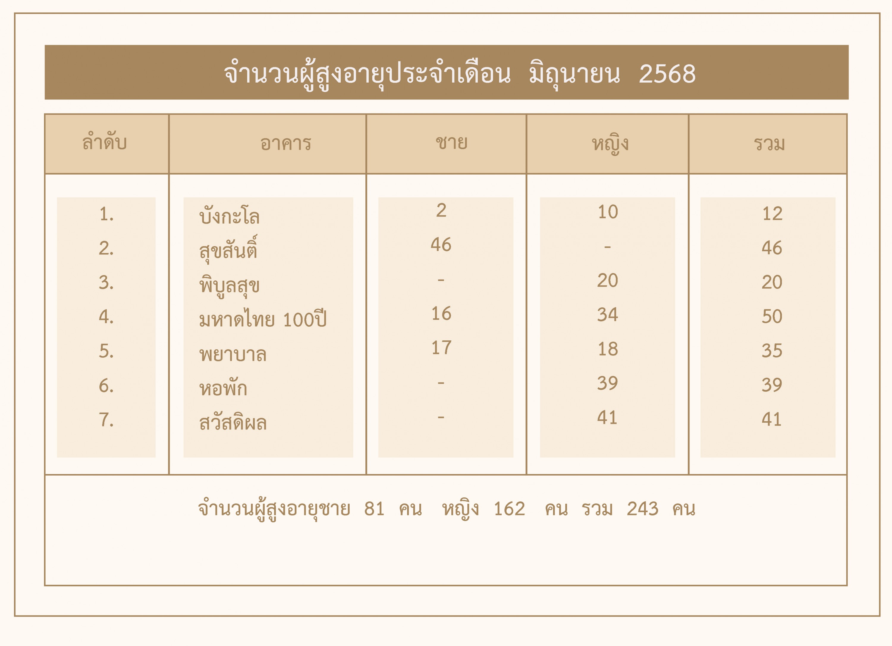 ศูนย์พัฒนาการจัดสวัสดิการสังคมผู้สูงอายุบ้านบางแค