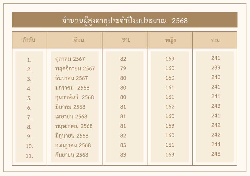 ศูนย์พัฒนาการจัดสวัสดิการสังคมผู้สูงอายุบ้านบางแค