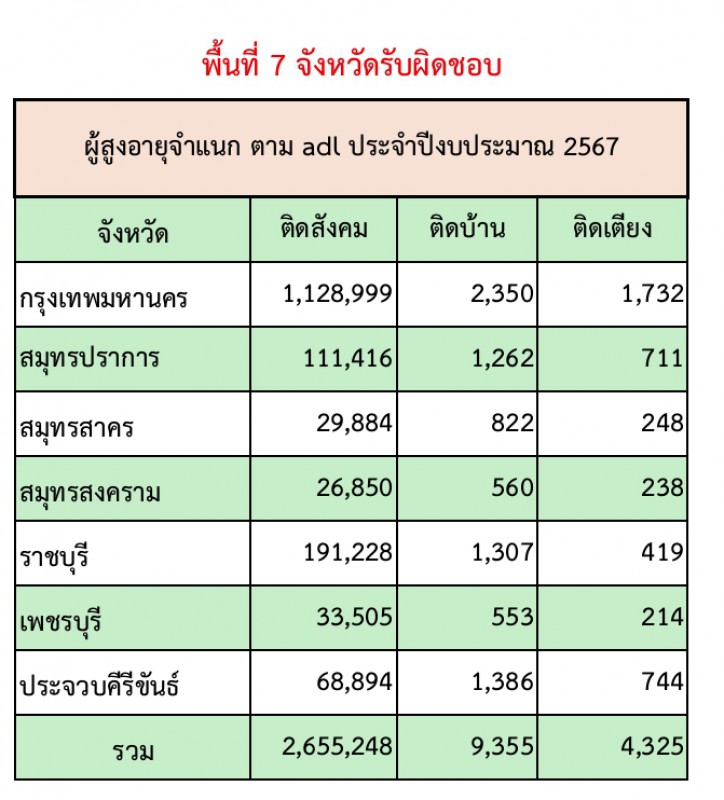 สถิติ 7 จังหวัดรับผิดชอบ แยกตาม adl