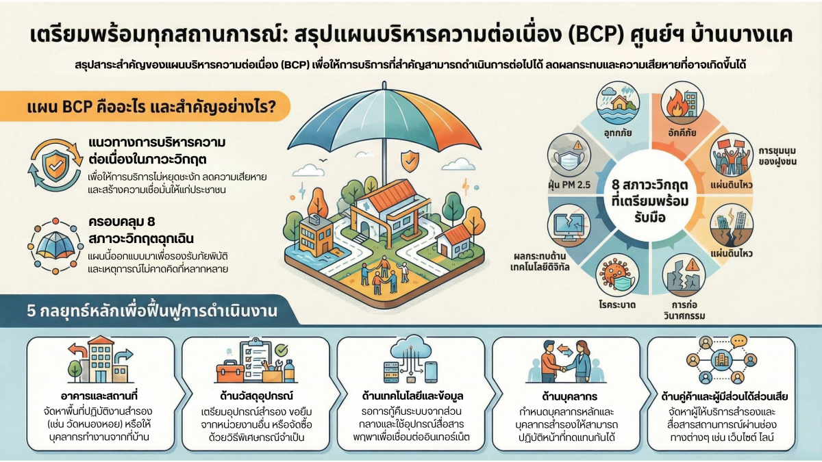 แผนบริหารความต่อเนื่องเตรียมความพร้อมต่อสภาวะวิกฤต(BCP)