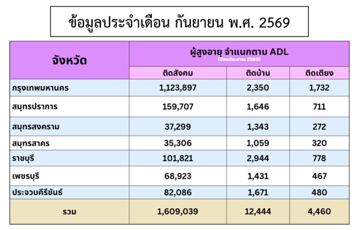 สถิติ 7 จังหวัดรับผิดชอบ แยกตาม ADL 