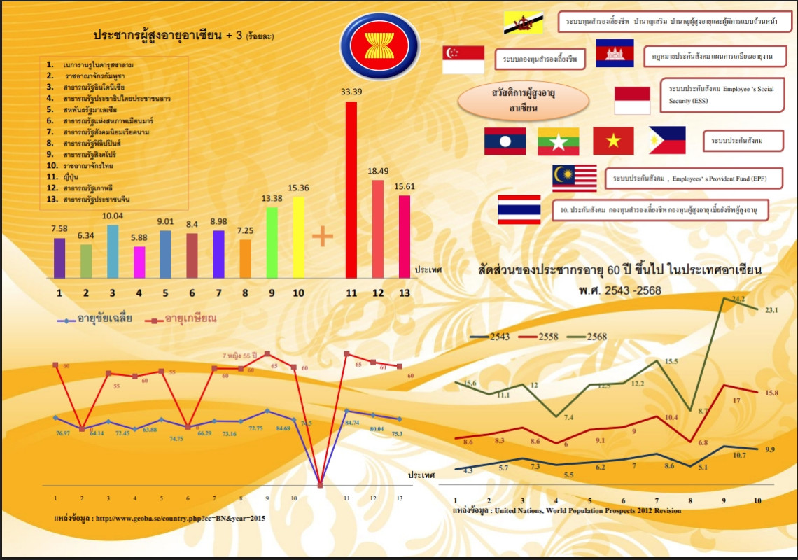 สัดส่วนของประชากรอายุ 60 ปีขึ้นไป ในประเทศอาเซียน พ.ศ. 2543 - 2568