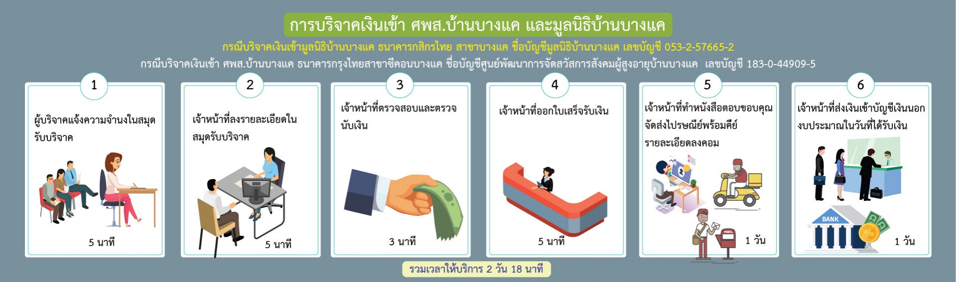 บริจาคเงินเข้า ศพส.บ้านบางแค และ มูลนิธิบ้านบางแค